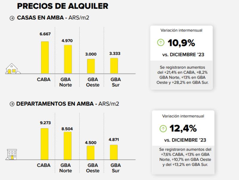 Precios de alquiler por metro cuadrado de casas y departamentos en el AMBA. Fuente: Mercado Libre y Udesa.