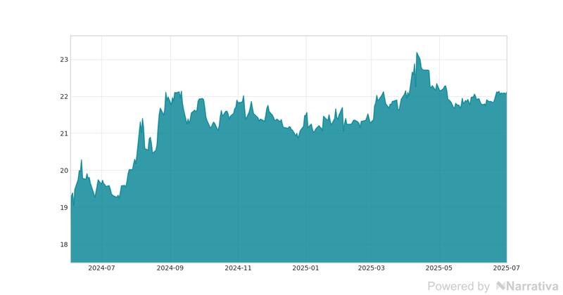 La variación del Euro en la última semana.