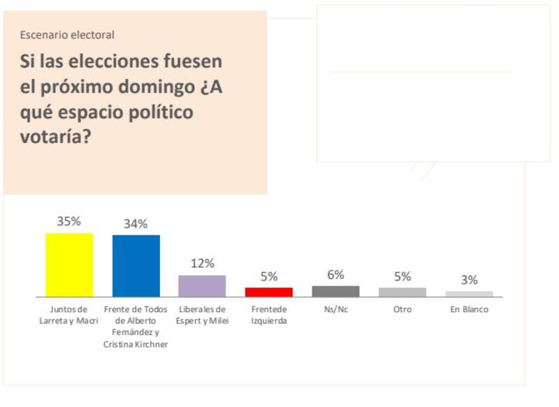Medidas en conjunto, la paridad entre las dos principales fuerzas políticas es casi absoluta en la encuesta de Opina Argentina.