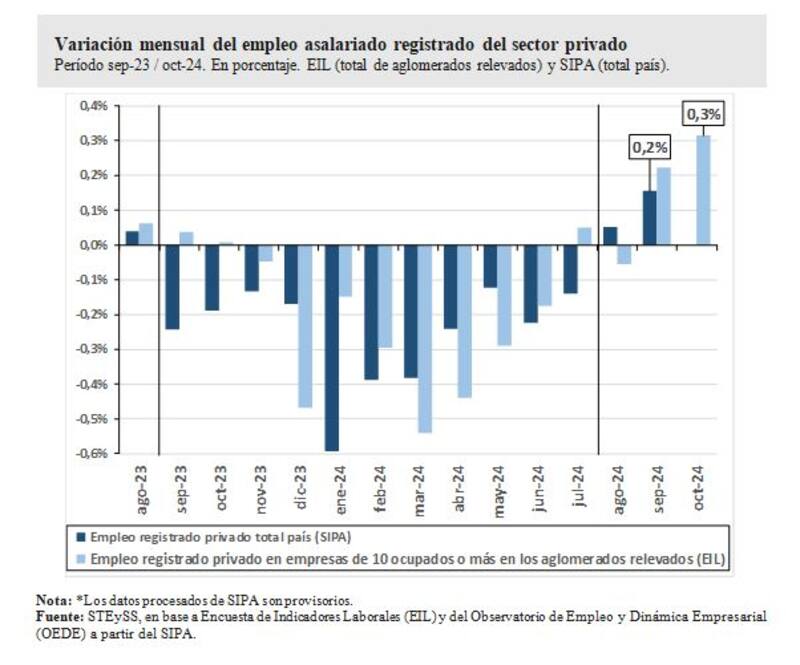 Datos sobre la variación del empleo registrado privado al que tuvo acceso El Cronista.
