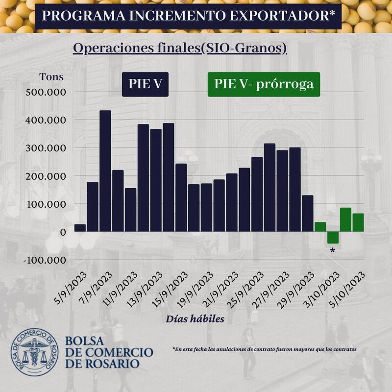La liquidación de soja se frenó en la primera semana de octubre, según la Bolsa de Comercio de Rosario.