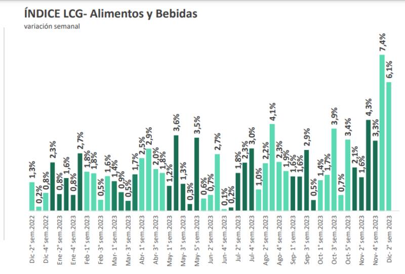 Los alimentos aceleraron después del balotaje y todavía no tienen freno, según LCG.