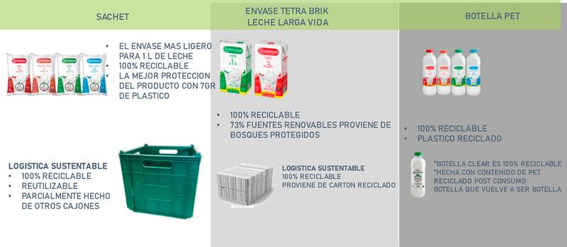 Mastellone Hnos. pionero en el desarrollo y envasado de leche en sachet en el país.