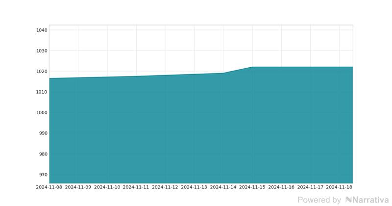 La variación del dólar en la última semana.