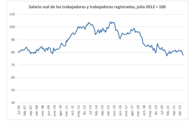 El salario real cae 23 puntos desde 2016 y retrocede a niveles de 2010, según la CTA Autónoma.