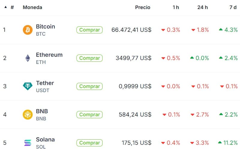 Cotización de Bitcoin y otras criptomonedas, según "Coingecko"