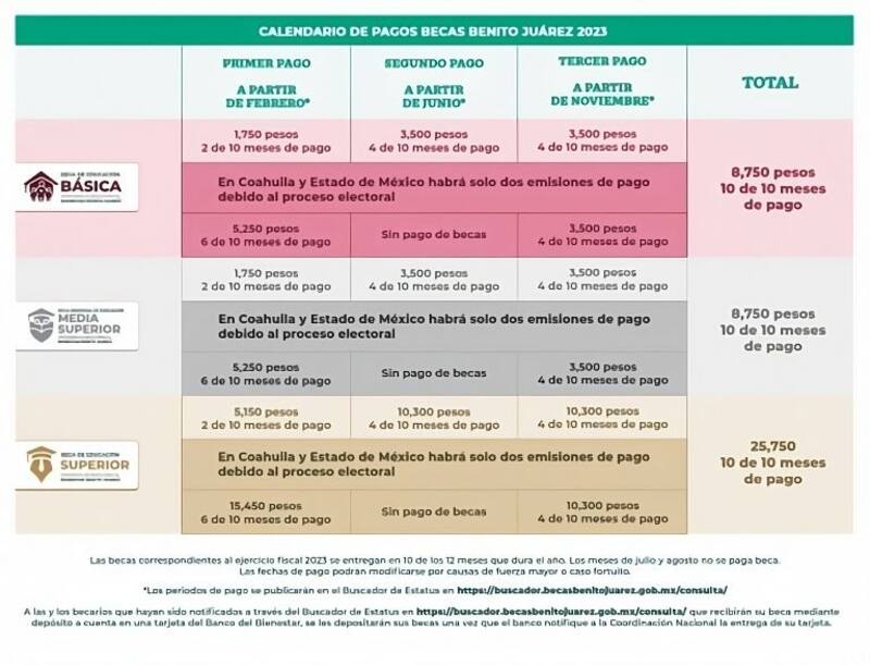 Los becarios recibirán la última cuota de 10,000 pesos el próximo mes. Foto: Gobierno de México.