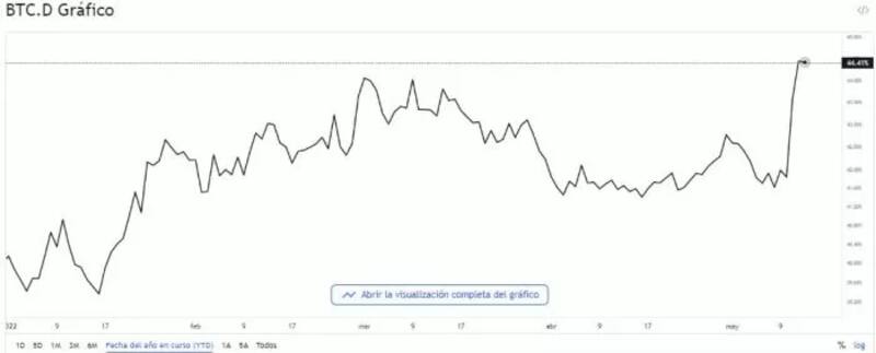 Índice de Dominación del Bitcoin