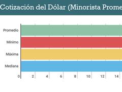 Encuesta exclusiva de El Cronista: los analistas esperan un dólar de $ 16 para fin de año