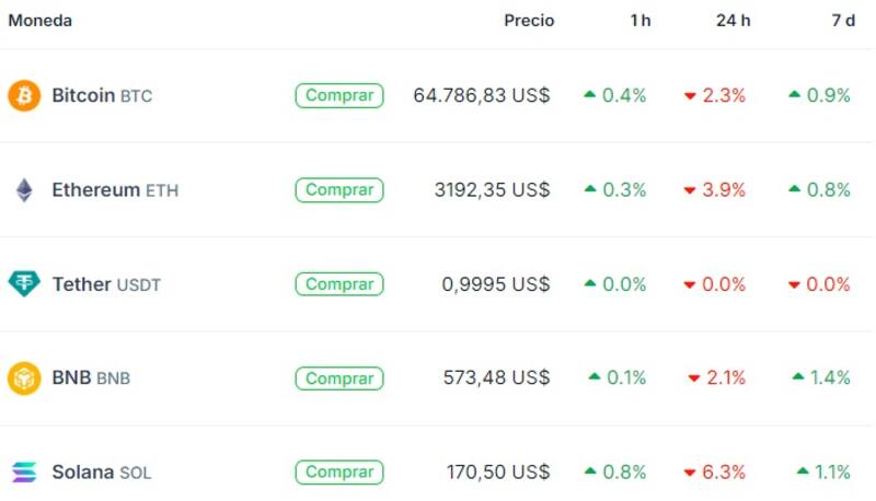 Cotización de Bitcoin y otras criptomonedas, según "Coingecko"