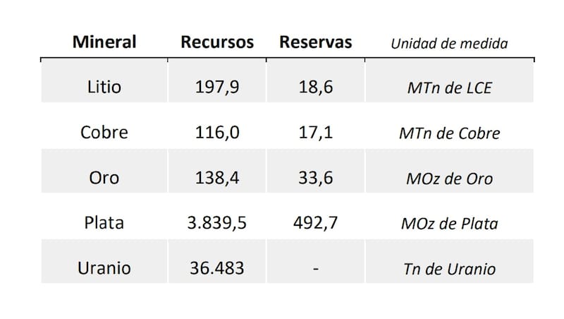 Recursos y reservas argentinas. Fuente: Secretaría de Minería de la Nación