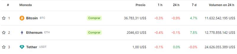 Cotizaciones de las principales criptomonedas hoy. Fuente: Coingecko.