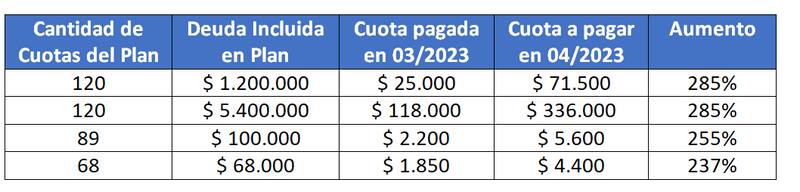 Algunos ejemplos de cómo impactará la suba de tasas en la moratoria pyme, según SDC Asesores Tributarios.