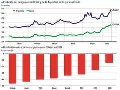 En lo que va del año el valor de las acciones locales cae 33% en dólares