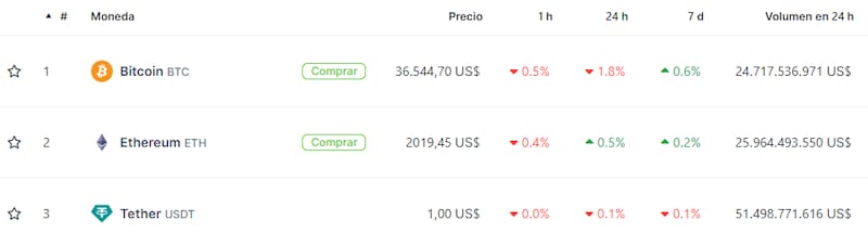 Cotizaciones de las principales criptomonedas hoy. Fuente: Coingecko.