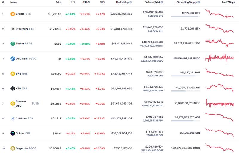 Así abrió el mercado de las criptomonedas hoy.