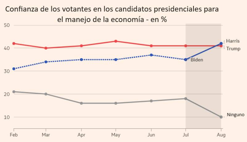 Fuente: FT-Michigan Ross. No se incluye a quienes confían en ambos por igual
