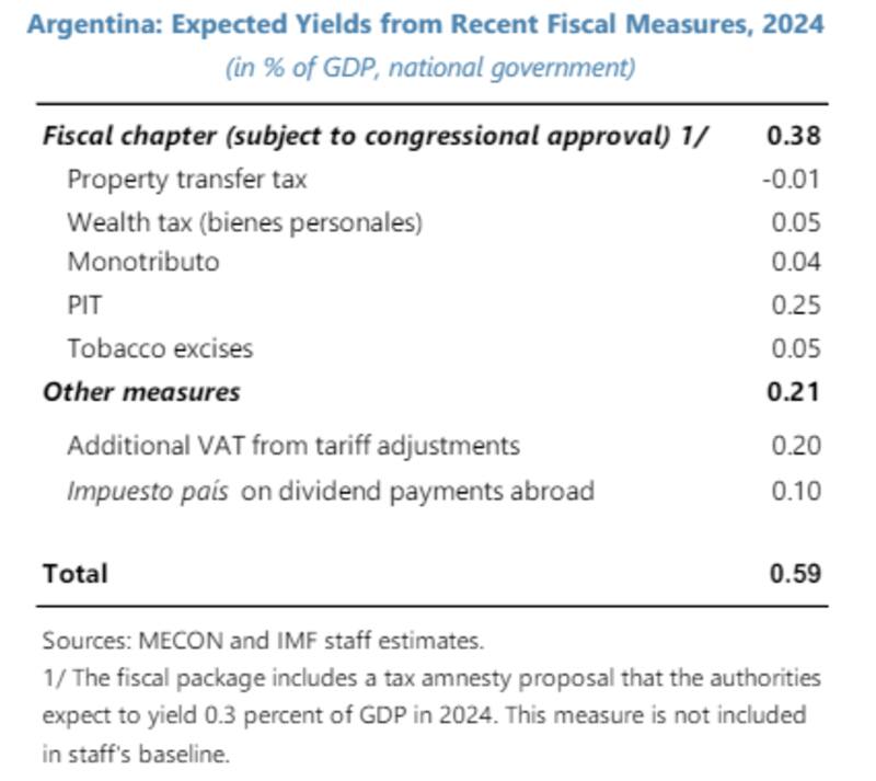 Tabla " Argentina: Expected Yields from Recent Fiscal Measures, 2024" extraída del informe del FMI.