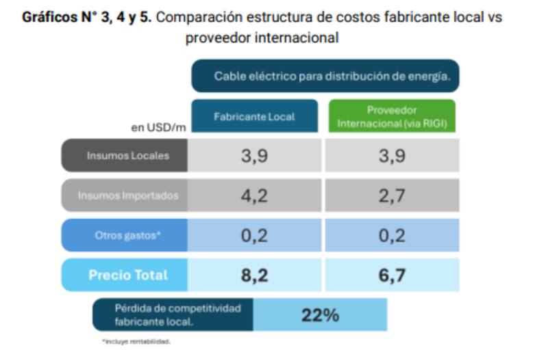 "Gráficos N° 3, 4 y 5. Comparación estructura de costos fabricante local vs proveedor internacional" extraído del informe del CEPA.