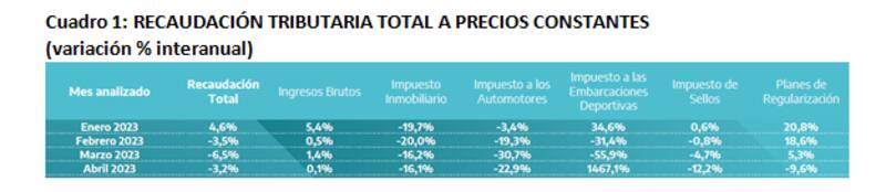 La recaudación bonaerense cae, sobre todo por el impacto de los impuestos patrimoniales, según ARBA.