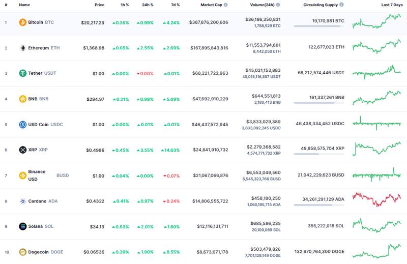 Así abrió el mercado de las criptomonedas.