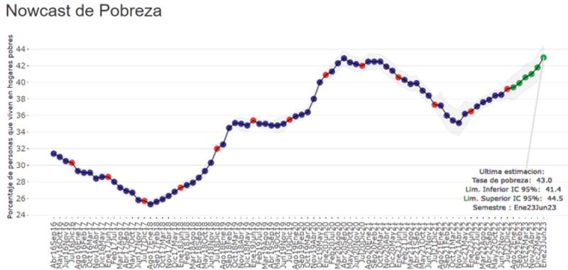El índice de pobreza subió sin respiro desde abril de 2022, según la UTDT.