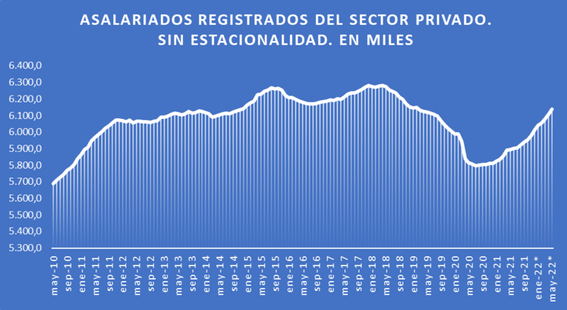 Fuente: SSPEyE-MTEySS, Observatorio de Empleo y Dinámica Empresarial, sobre la base de los registros administrativos de los sistemas de la seguridad social (AFIP).