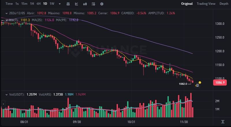 El precio del dólar cripto USDT (Ether) este vienes 6 de diciembre, según el exchange Binance.