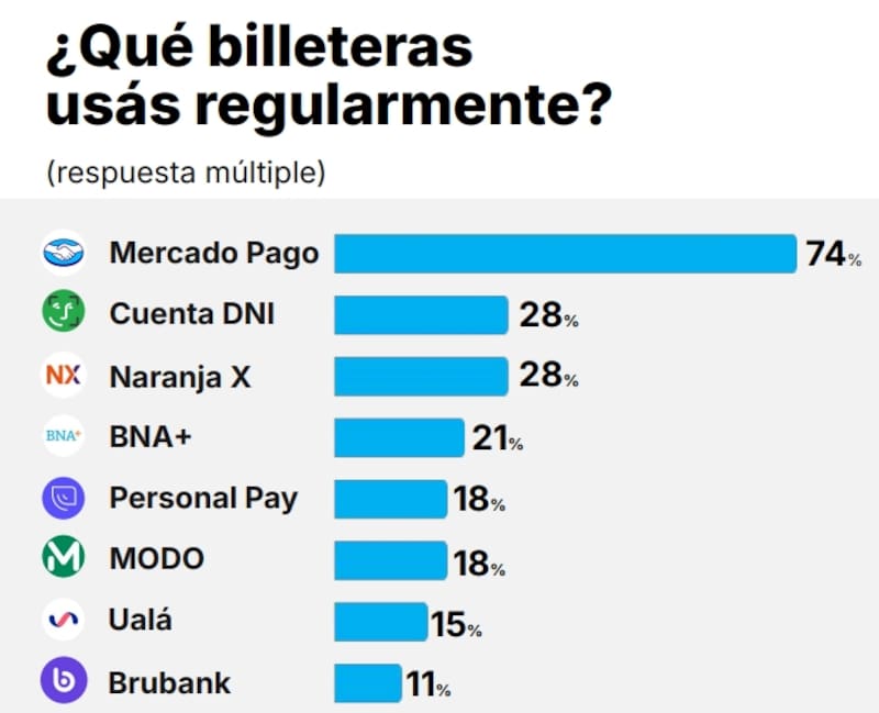 Ranking actualizado: esta son las billeteras más utilizadas por los usuarios (Fuente: Taquion)