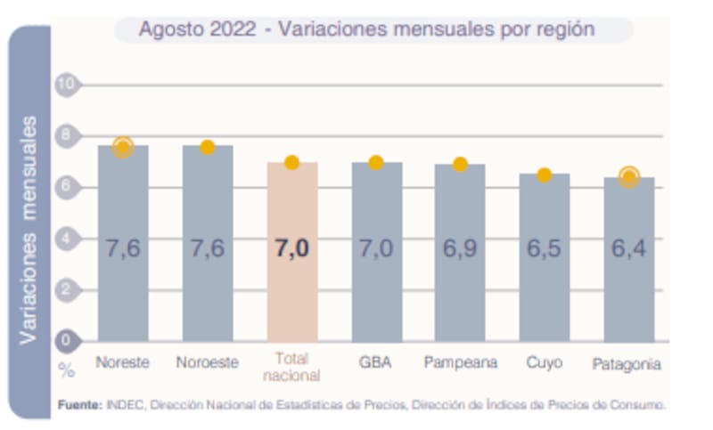 La inflación de agosto fue de 7% y se acerca cada vez mas a los tres dígitos