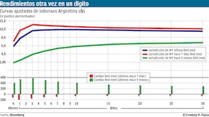 Bonos argentinos siguieron con su mejoría y riesgo país bajó a 651 puntos