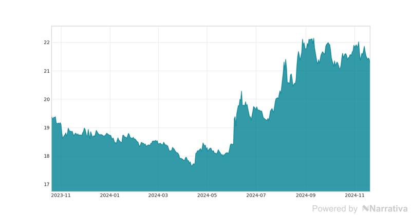 La variación de euro en la última semana.