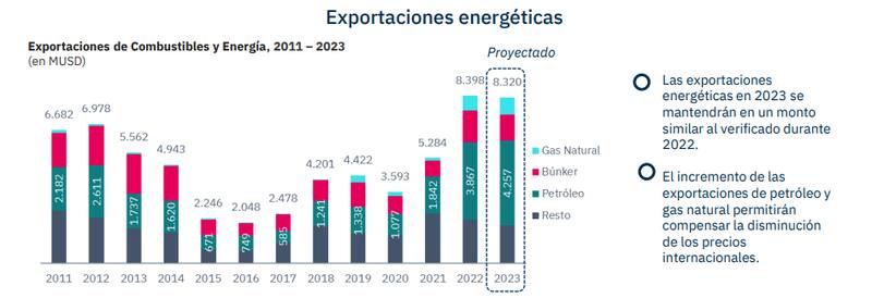 Las exportaciones se mantendrían en valores récord por mejora en las cantidades.