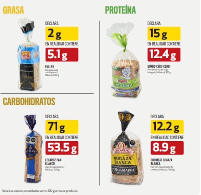 Estos productos no son veraces en su declaración nutricional. Fuente: Revista del Consumidor