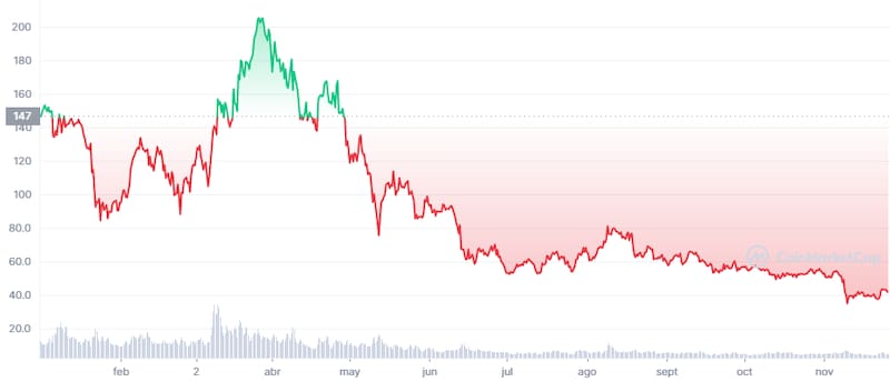Zcash el último año.