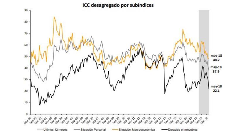 ndice de Confianza del Consumidor, mayo 2018