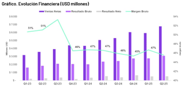 Mercado Libre. Fuente: IOL