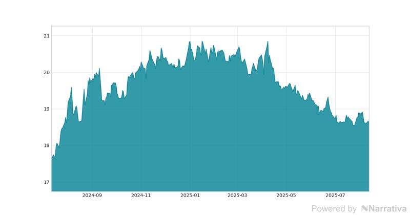 La variación del Dólar en la última semana.