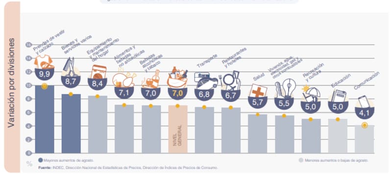 Prendas de Vestir y Calzado fue el rubro que más aumentó durante agosto con un 9,9%