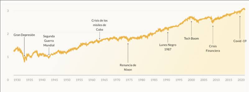 Inversiones a largo plazo. Cortesía de Beewe.