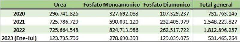 En dólares, la demanda de dólares en fertilizantesFuente: Bolsa de Cereales de Buenos Aires