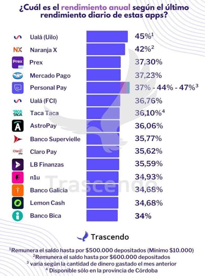 Los rendimientos de billeteras virtuales compiten con los de plazos fijos y cajas de ahorro. Fuente: Trascendo.