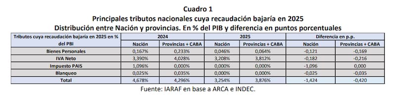 Cuadro 1 Principales tributos nacionales cuya recaudación bajaría en 2025 Distribución entre Nación y provincias. En % del PIB y diferencia en puntos porcentuales