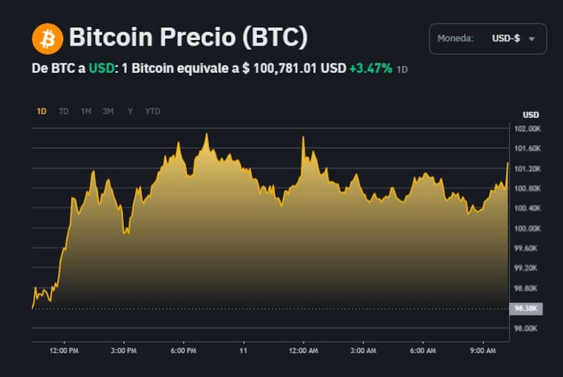 Cotización de Bitcoin, según la plataforma Binance
