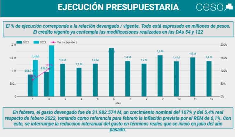 En febrero, el gasto devengado aumentó 5,4% a valores constantes, según CESO.