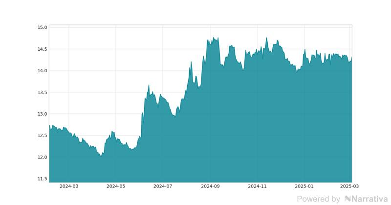 La variación del Dólar canadiense en la última semana.