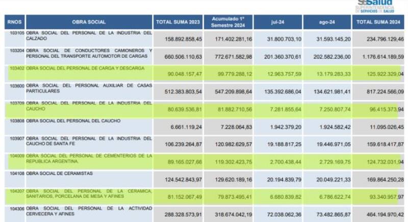 Ejemplo de obras sociales que sufrieron grandes variaciones en sus percepciones por el programa SUMA. Mirar las variaciones entre el acumulado del primer semestre con los montos mensuales posteriores de julio y agosto.