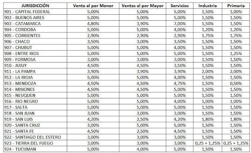 Tabla comparativa de la alícuota del impuesto sobre los Ingresos Brutos (IIBB) por tipo de actividad.