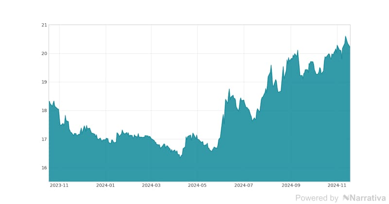 La variación del Dólar en la última semana.
