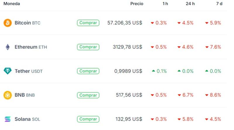 Precio de Bitcoin y otras criptomonedas, según Coingecko
